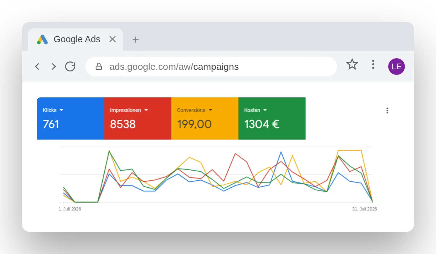 Google Ads Ergebnisse eines Kunden im Juli 2026
