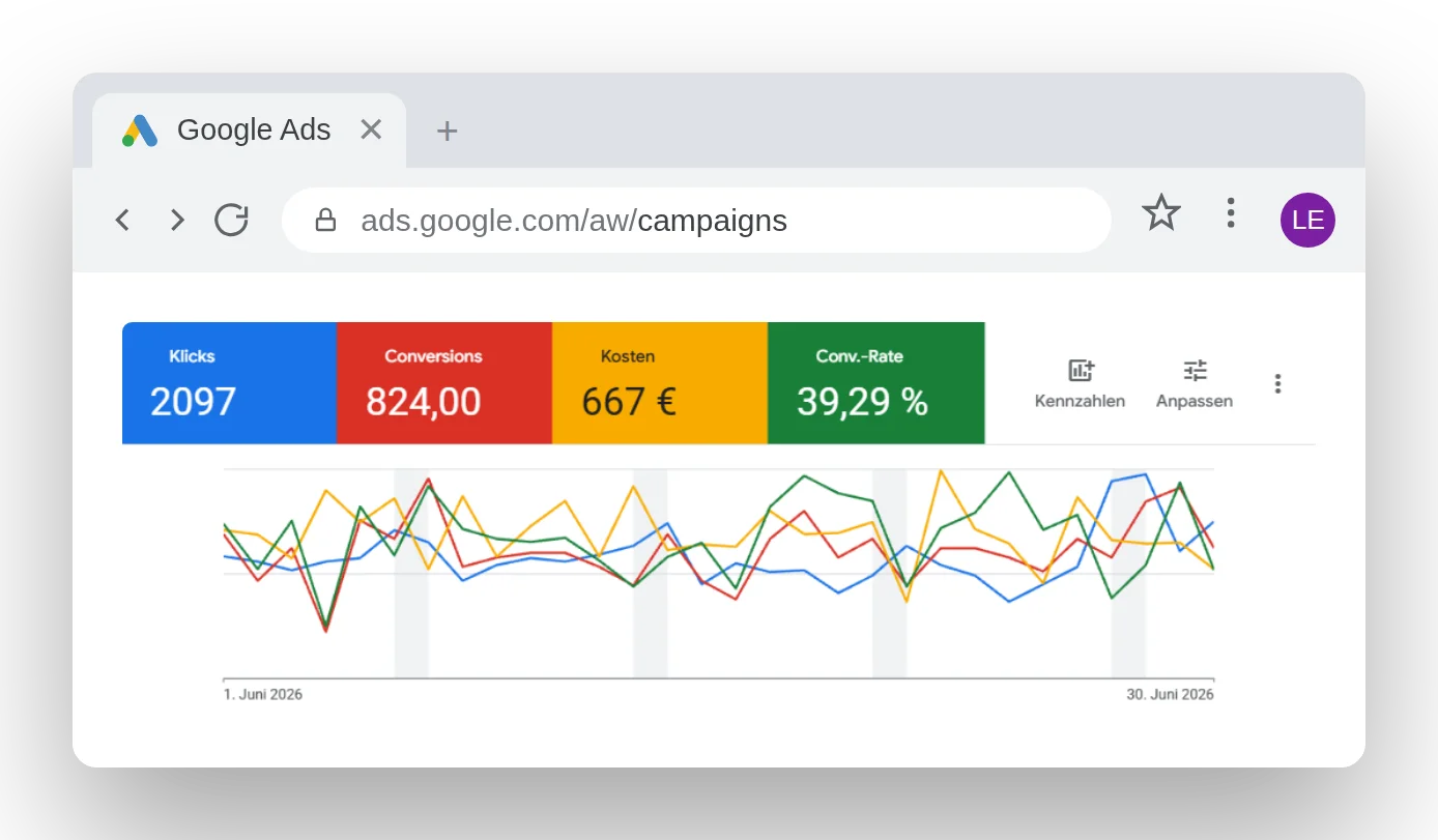 Google Ads Ergebnisse eines Kunden im Juni 2026